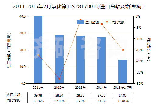 2011-2015年7月氧化鋅(HS28170010)進(jìn)口總額及增速統(tǒng)計